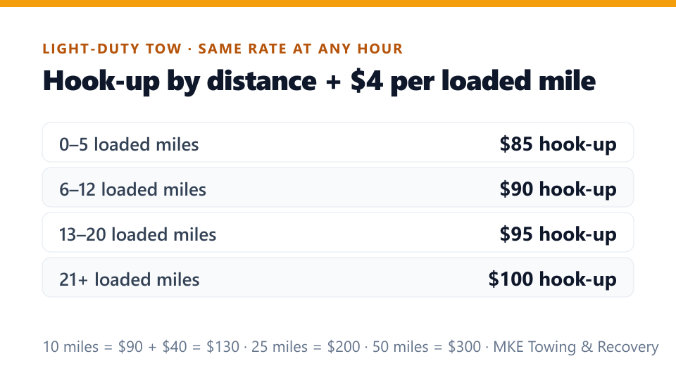 Light-duty tow rate card: $85 hook-up up to 5 loaded miles, $90 to 12, $95 to 20, $100 beyond, plus $4 per loaded mile — the same rate at any hour
